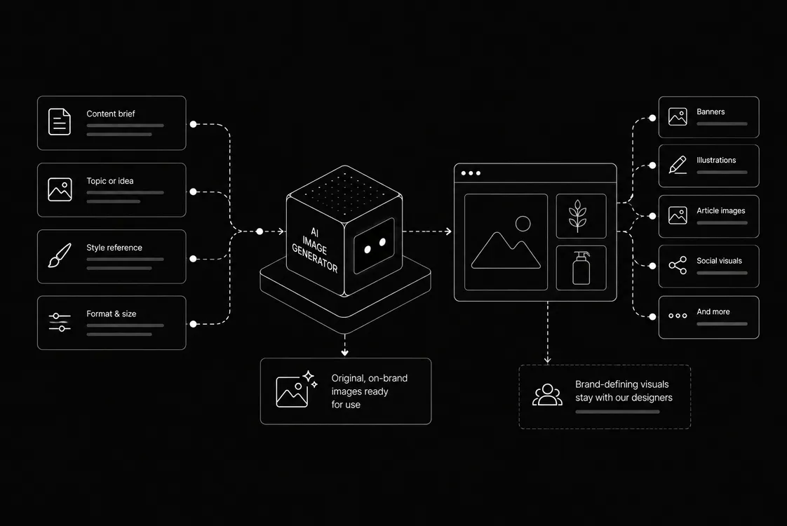 Diagram: a content brief, topic, style reference, and format flow into an AI image generator that creates banners, illustrations, and article images