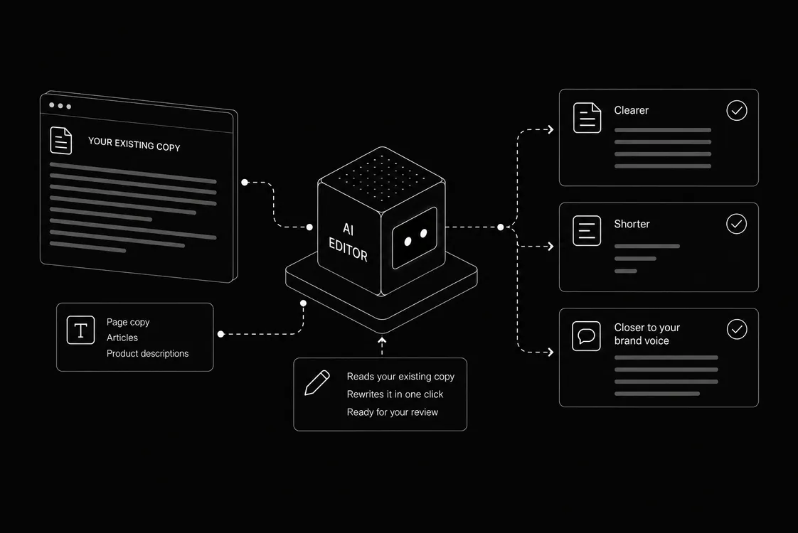 Diagram: your existing copy flows into an AI editor, which returns clearer, shorter, and more on-brand versions ready for your review