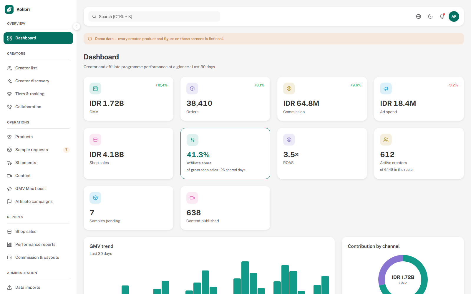 Kolibri dashboard showing affiliate GMV, orders, commission, shop sales and affiliate share, with a 30-day GMV trend, channel split and a top-creators table.