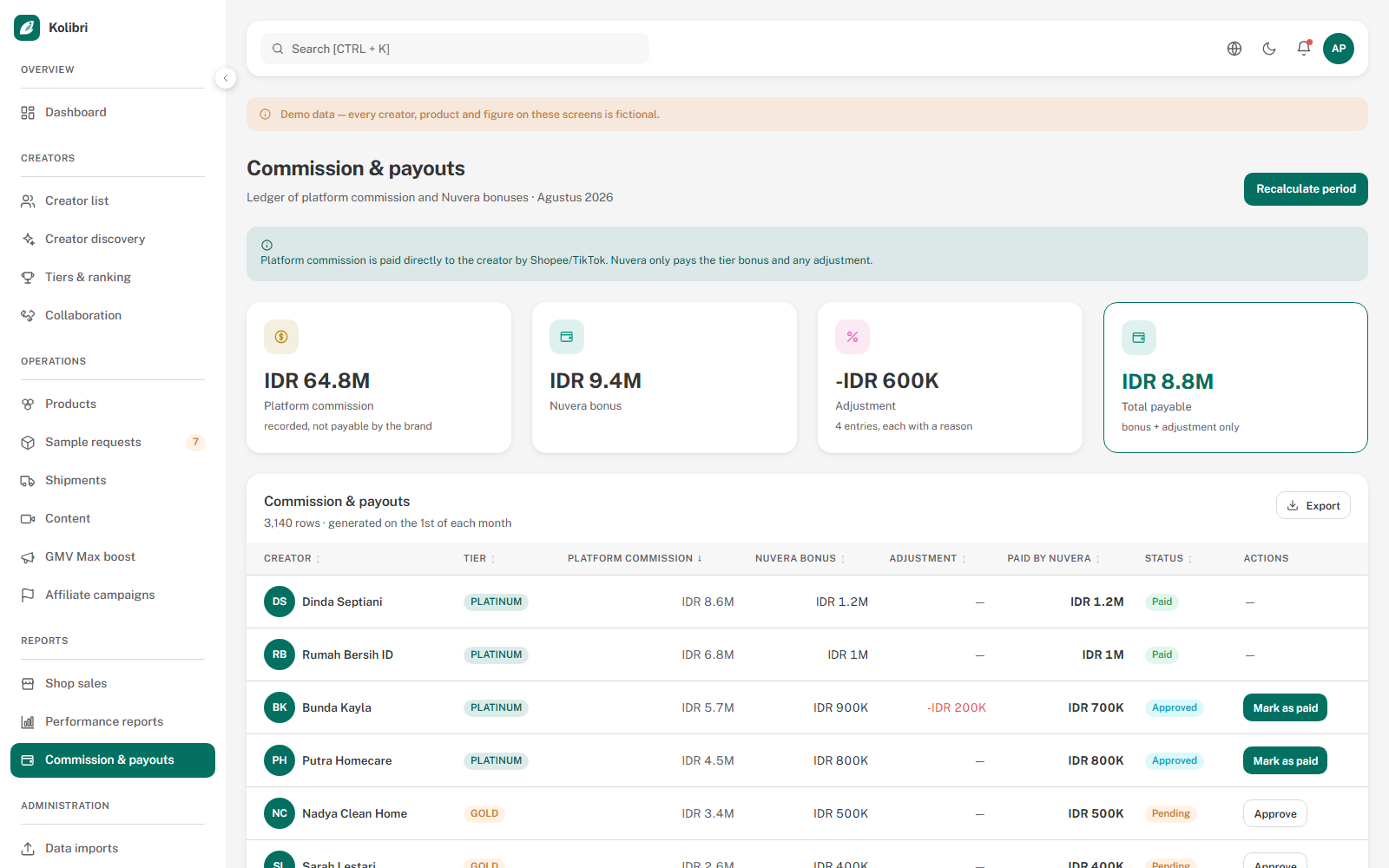 Kolibri commission and payouts ledger separating marketplace commission from the tier bonus and adjustments the brand actually pays, with a status badge on every row.
