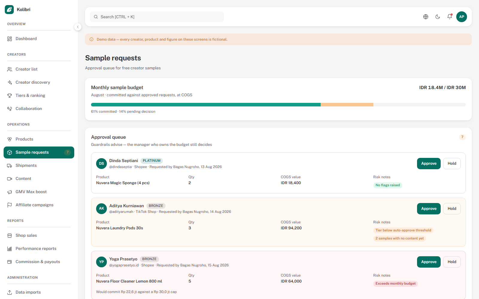 Kolibri sample approval queue: a monthly budget meter counting committed and pending separately, above request cards carrying risk flags with the approve button still enabled.