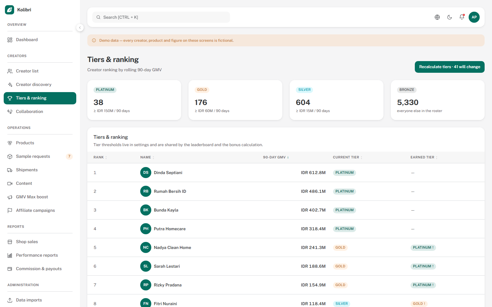 Kolibri tiers and ranking screen with four tier-distribution tiles above a ranked creator table showing 90-day GMV, current tier and earned tier.