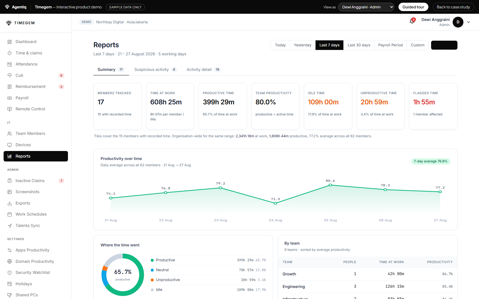 Timegem productivity report with team leaderboard and time-split charts