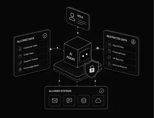 Diagram of an AI agent behind a role-based lock: allowed data such as customer, order and support records, allowed systems, and restricted payroll, financial and HR data