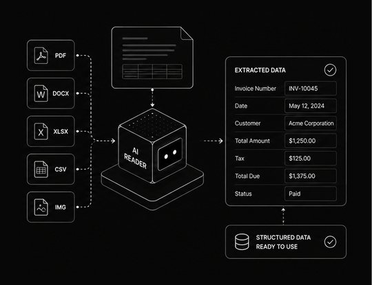 Diagram of an AI reader turning PDF, Word, Excel, CSV and image files into structured invoice data such as number, date, customer, amount and tax