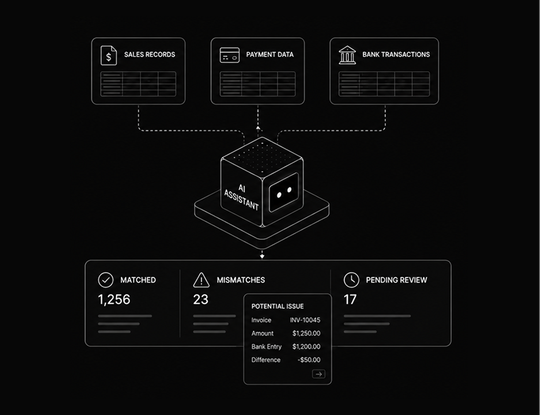 Diagram of an AI assistant comparing sales records, payment data and bank transactions, then reporting matched entries, mismatches and items pending review