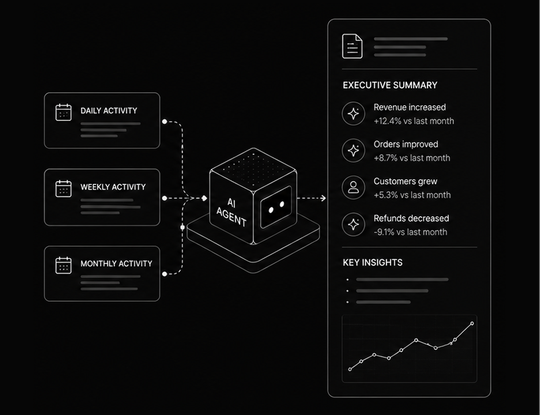 Diagram of an AI agent condensing daily, weekly and monthly activity into an executive summary of revenue, orders, customers and refunds, with key insights
